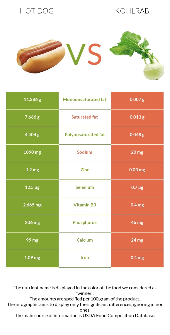 Hot dog vs Kohlrabi infographic