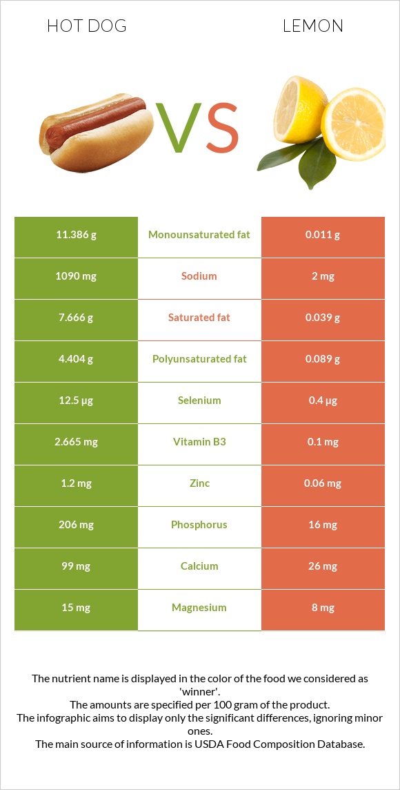 Hot dog vs Lemon infographic