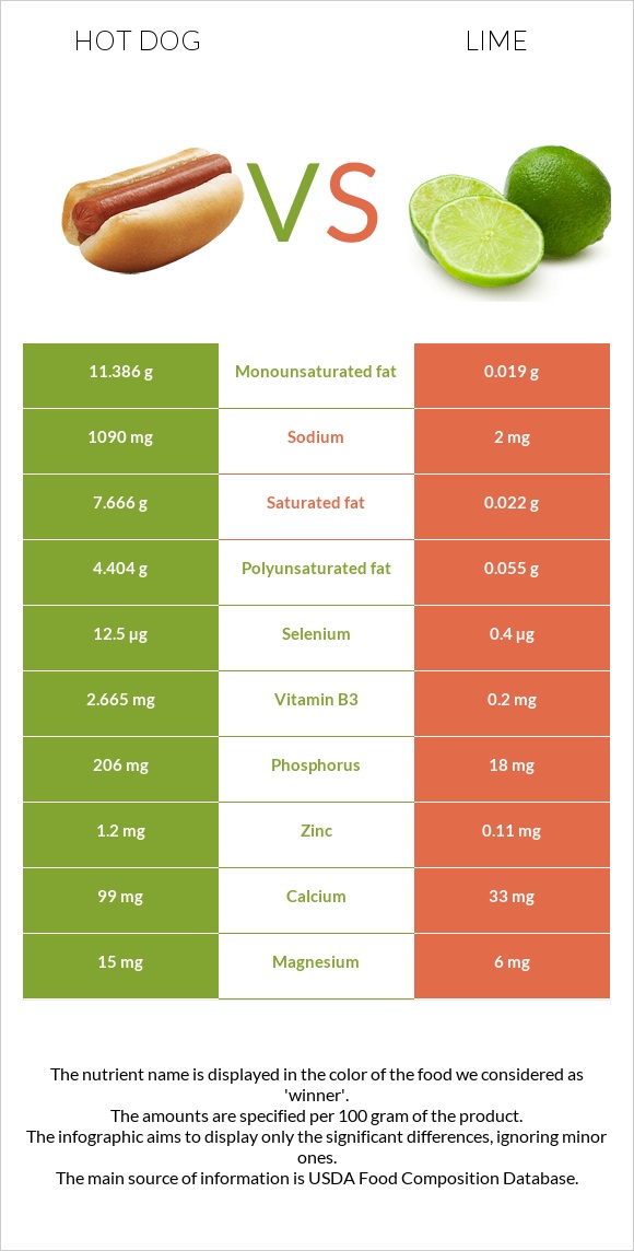 Hot dog vs Lime infographic