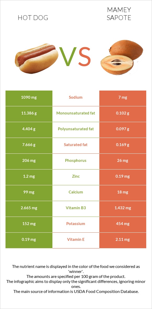 Hot dog vs Mamey Sapote infographic