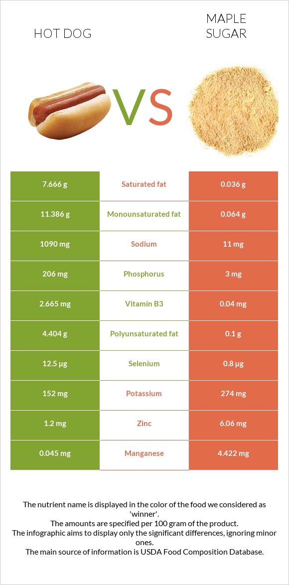 Hot dog vs Maple sugar infographic