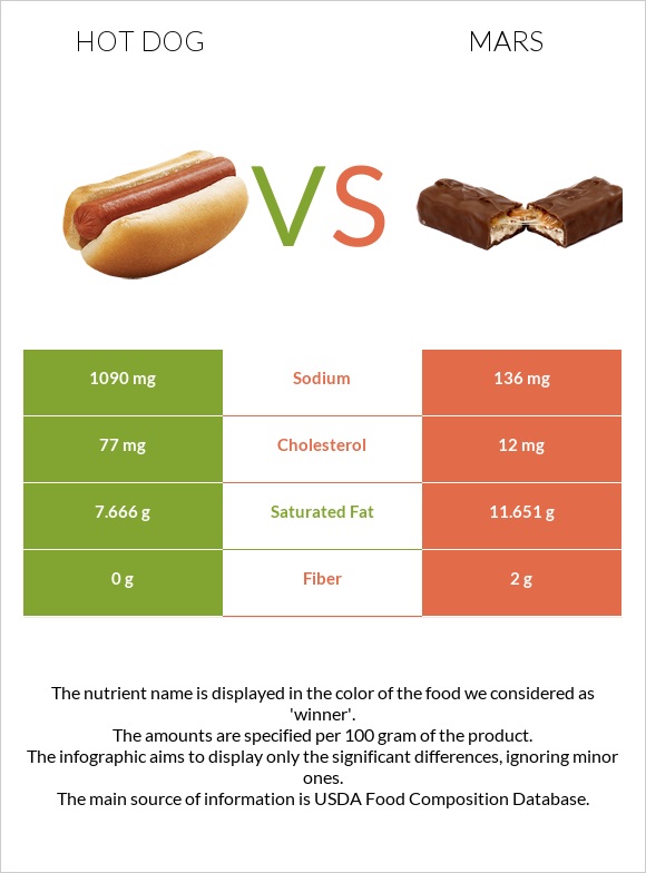 Hot dog vs Mars infographic