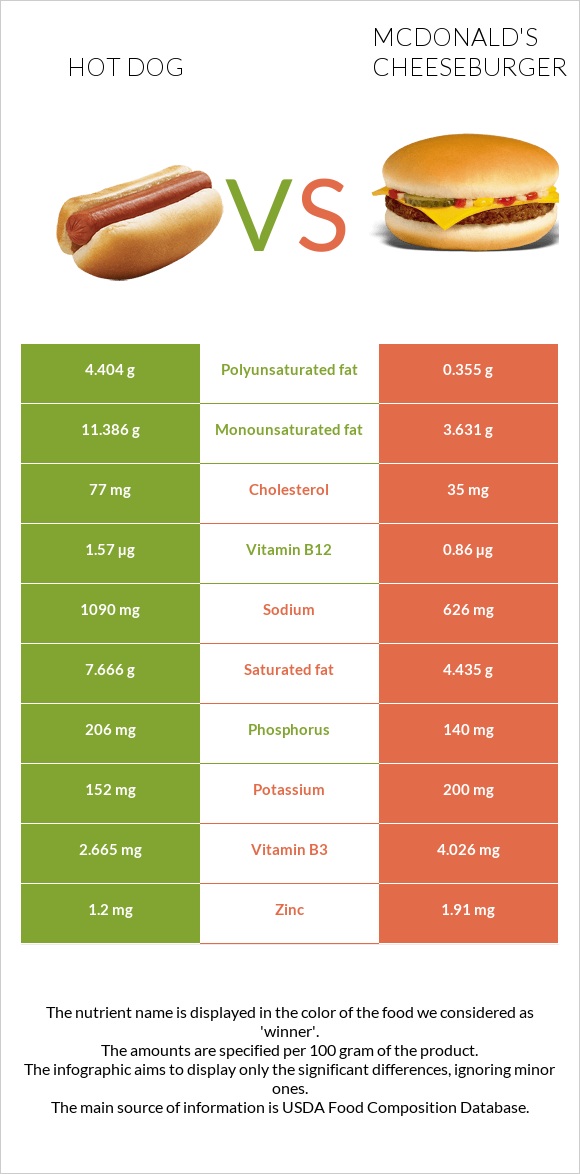 Հոթ դոգ vs McDonald's Cheeseburger infographic