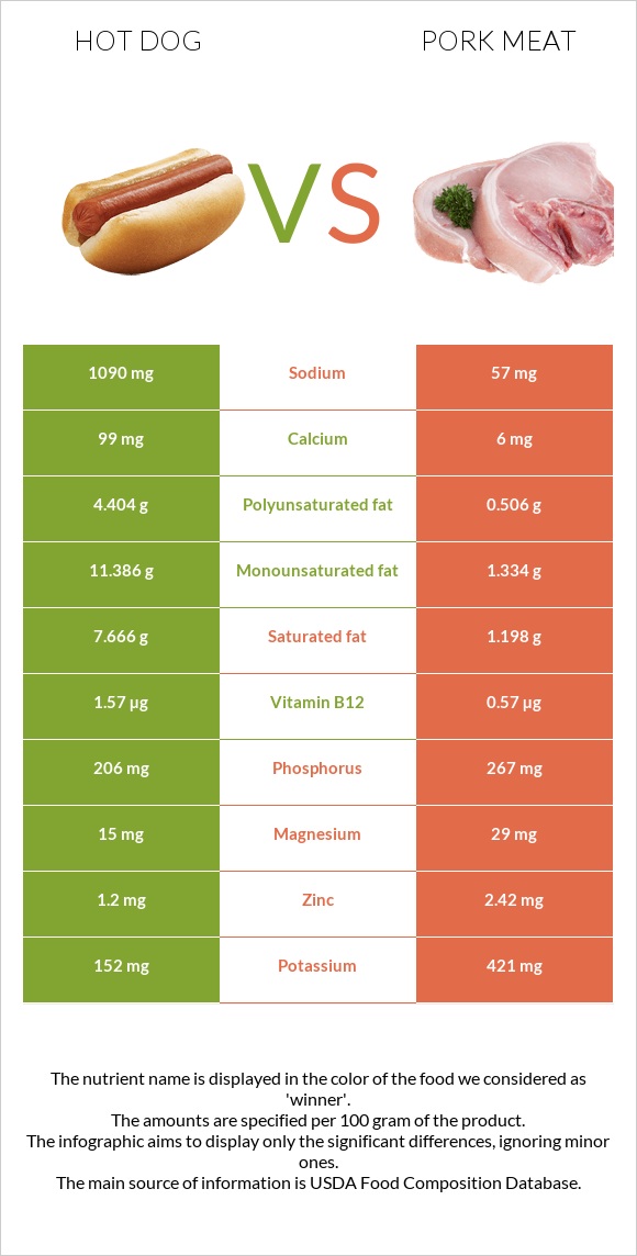 Hot dog vs Pork Meat infographic