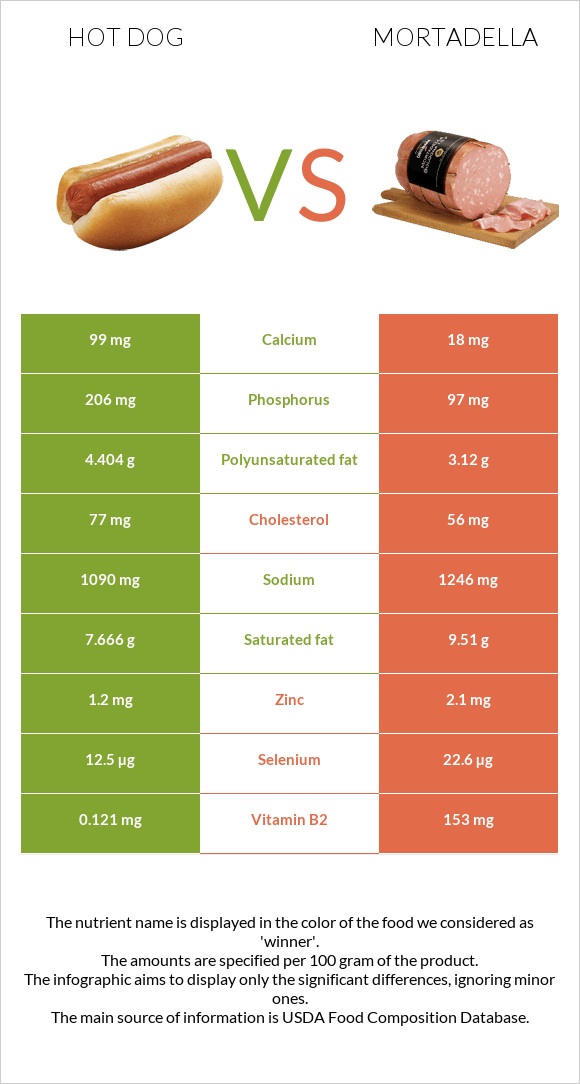 Հոթ դոգ vs Մորտադելա infographic