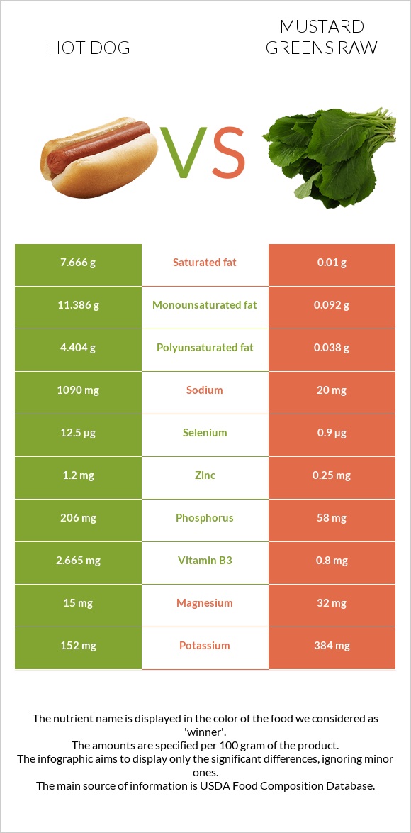 Hot dog vs Mustard Greens Raw infographic