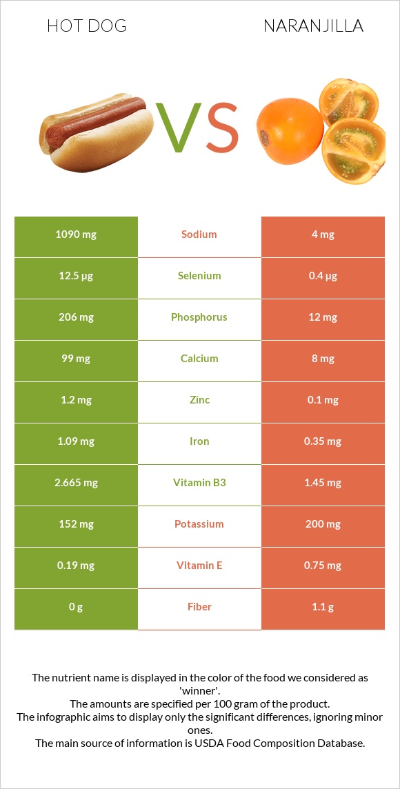 Hot dog vs Naranjilla infographic