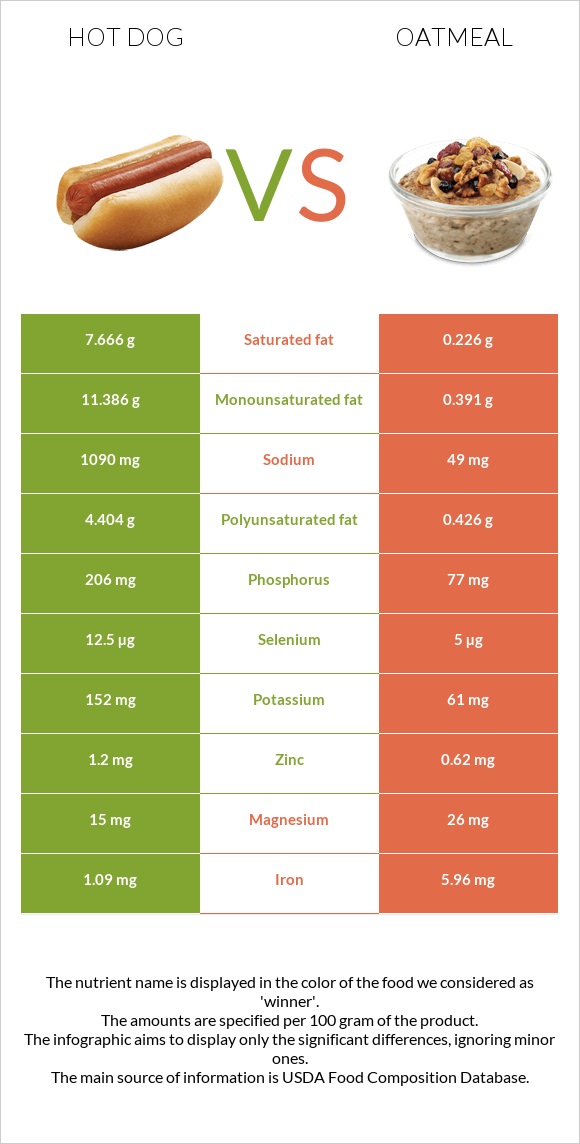 Հոթ դոգ vs Վարսակի շիլա infographic