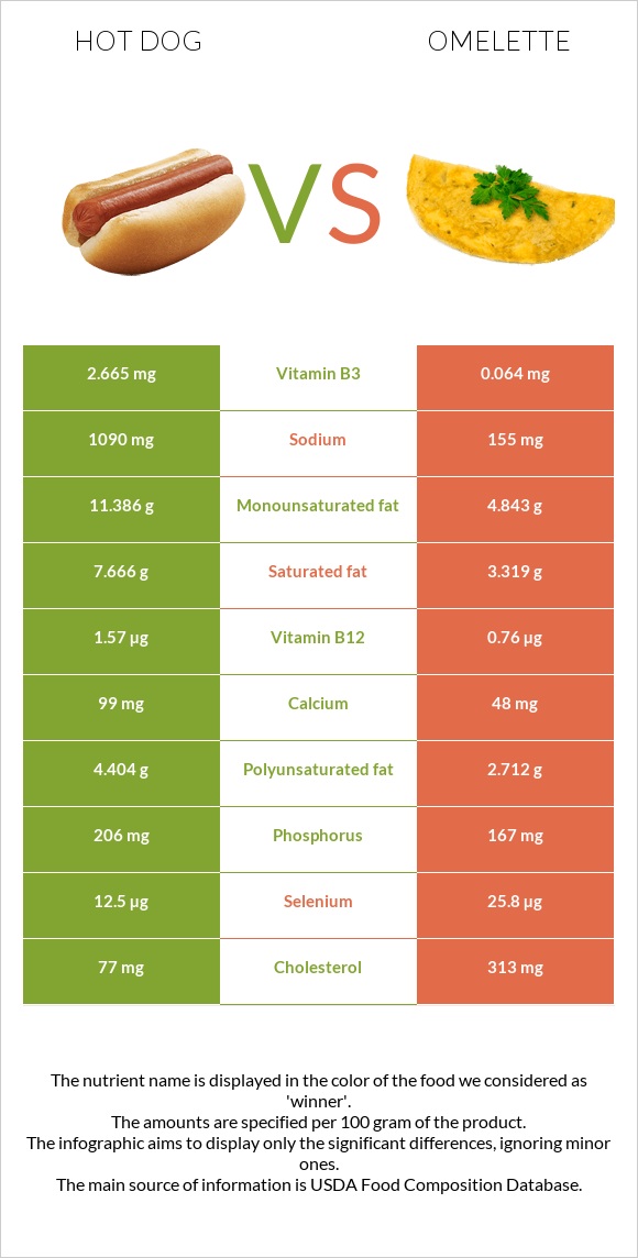 Hot dog vs Omelette infographic