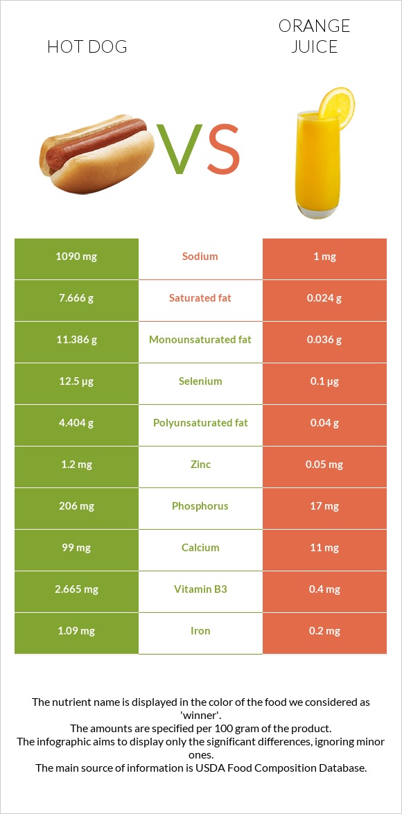 Հոթ դոգ vs Նարնջի հյութ infographic