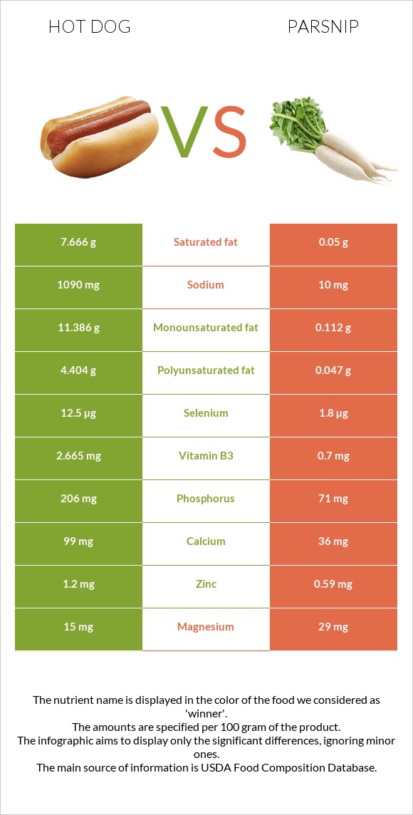 Hot dog vs Parsnip infographic