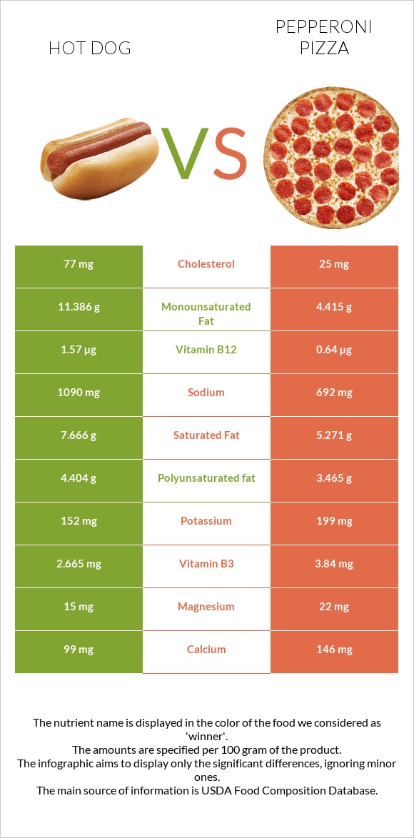 Hot dog vs Pepperoni Pizza infographic