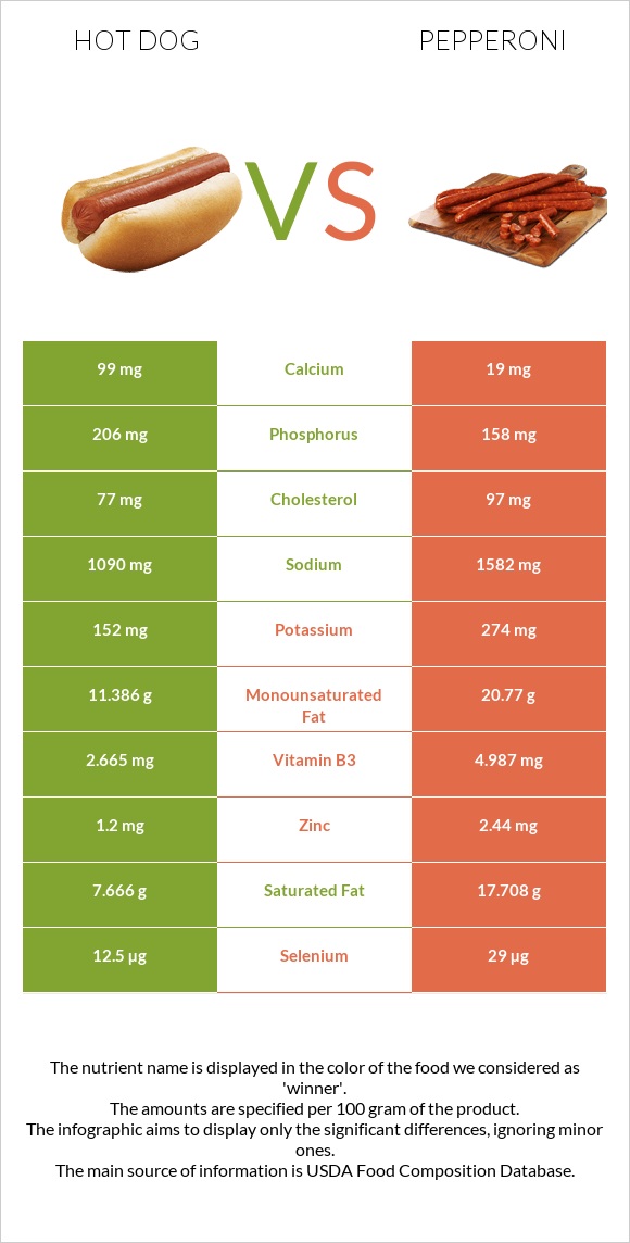 Hot dog vs Pepperoni infographic