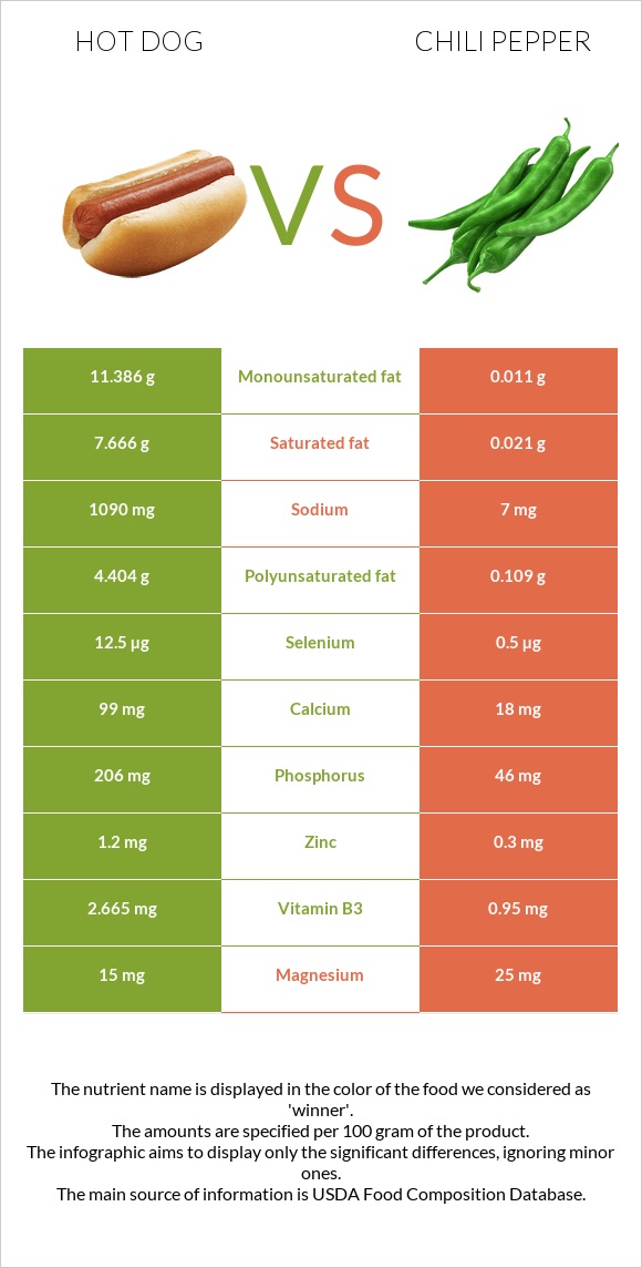 Hot dog vs Chili Pepper infographic