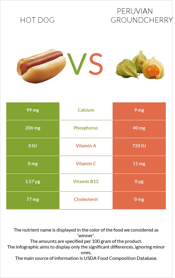 Hot dog vs Peruvian groundcherry infographic