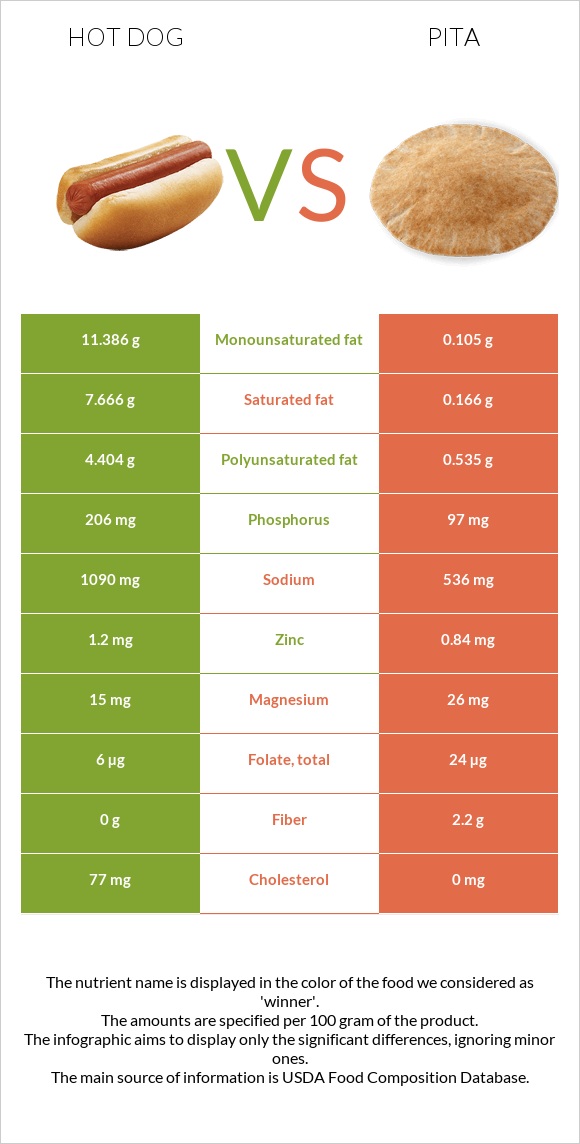 Հոթ դոգ vs Պիտա հաց infographic