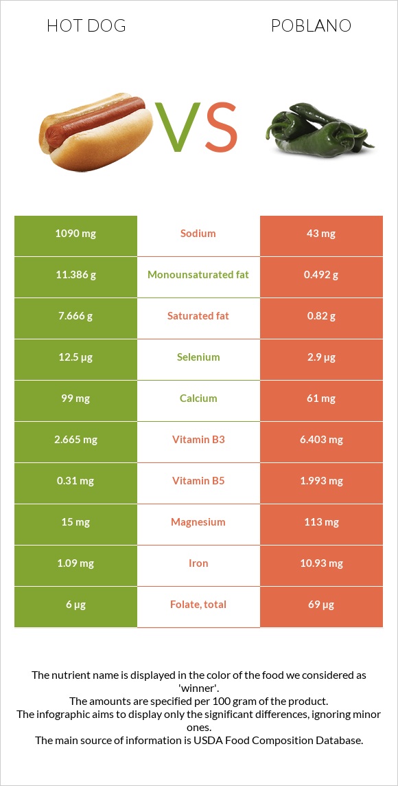 Hot dog vs Poblano infographic