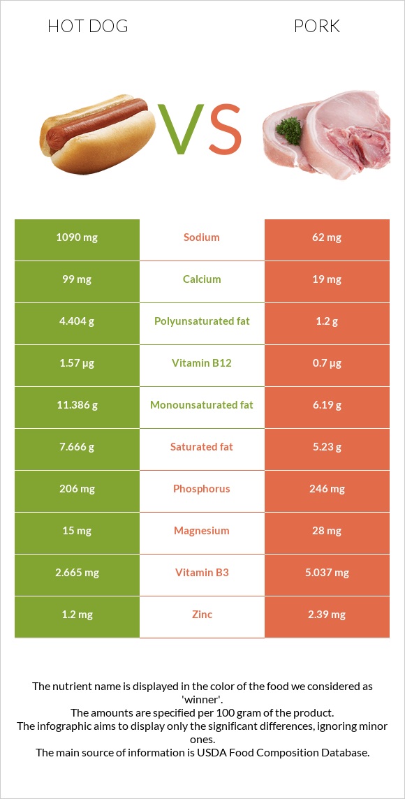 Hot dog vs Pork infographic