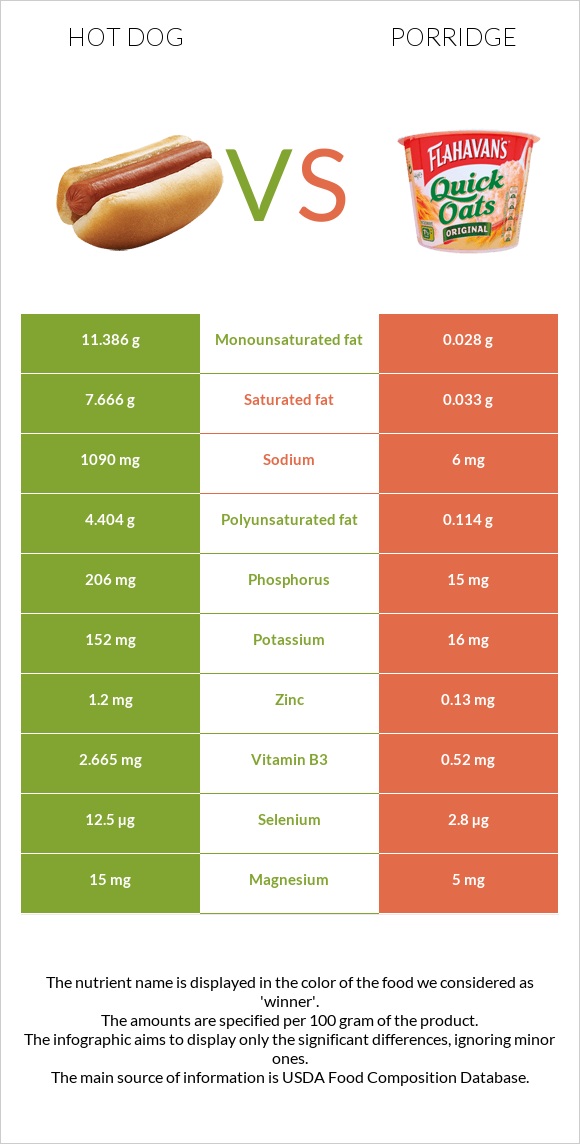 Հոթ դոգ vs Շիլա infographic