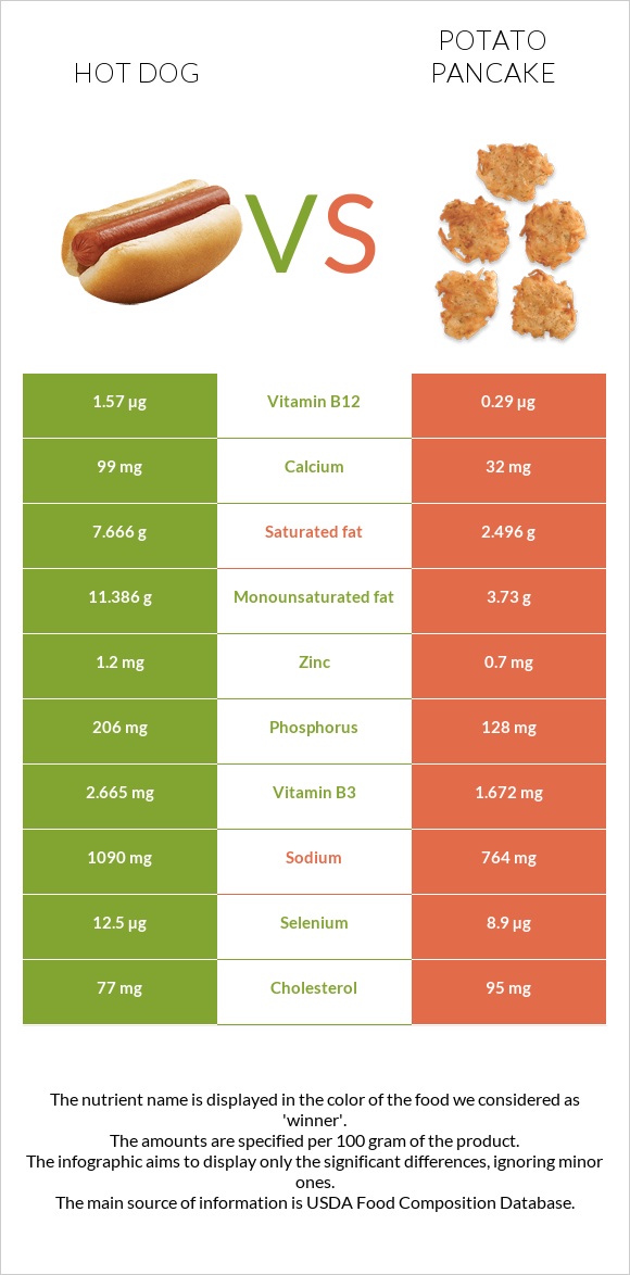 Hot dog vs Potato pancake infographic