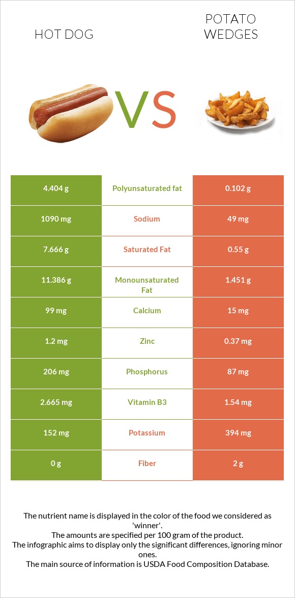 Հոթ դոգ vs Potato wedges infographic