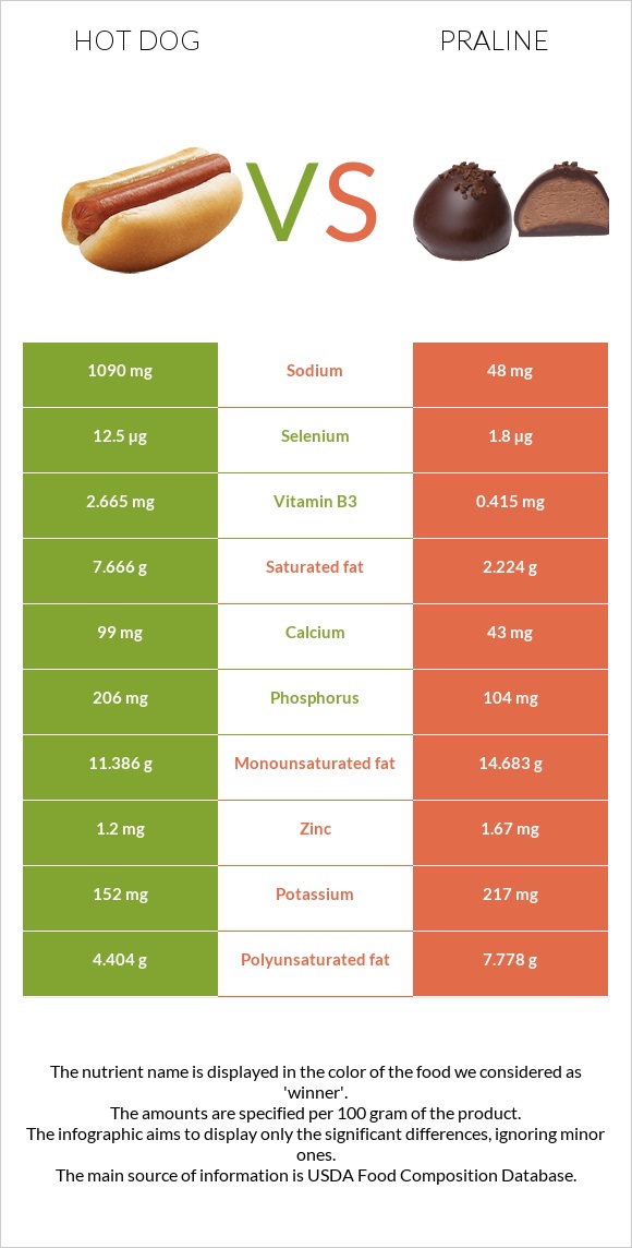 Hot dog vs Praline infographic