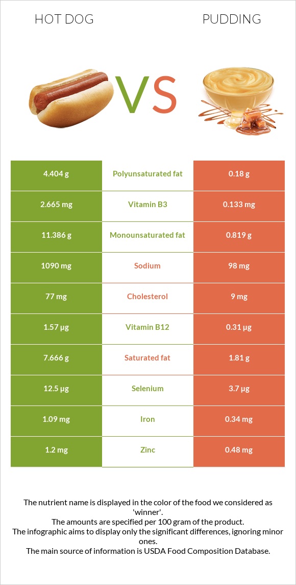 Hot dog vs Pudding infographic