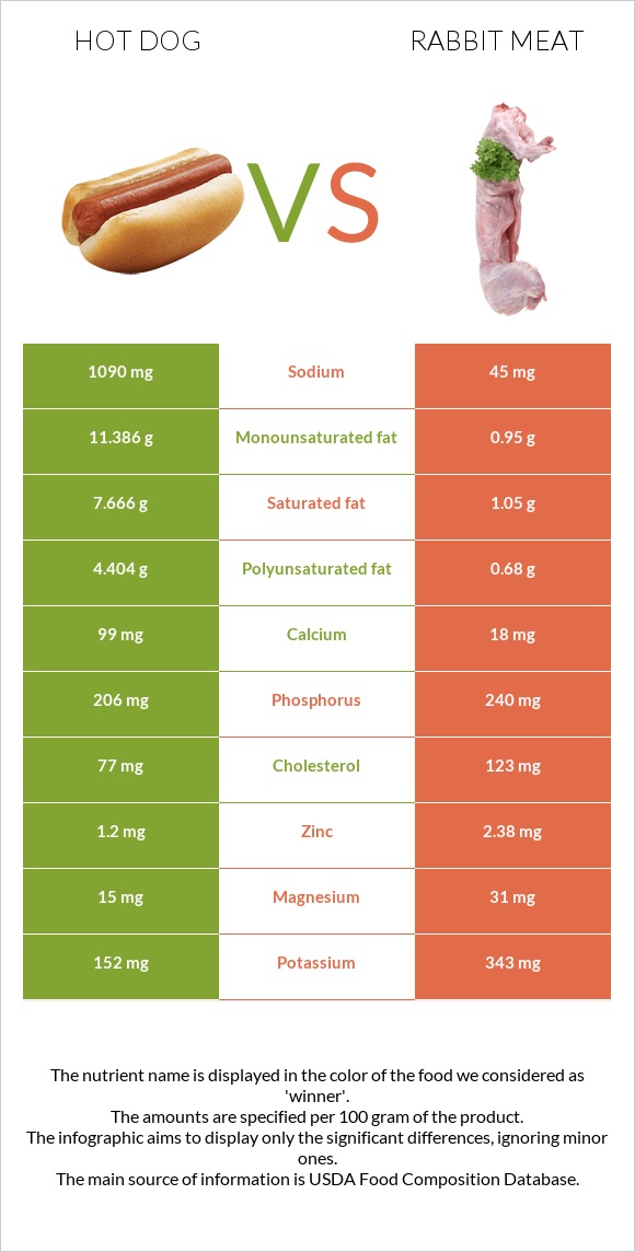 Hot dog vs Rabbit Meat infographic