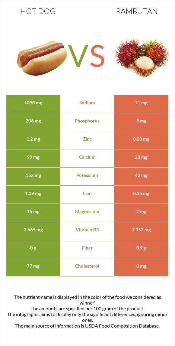 Hot dog vs Rambutan infographic