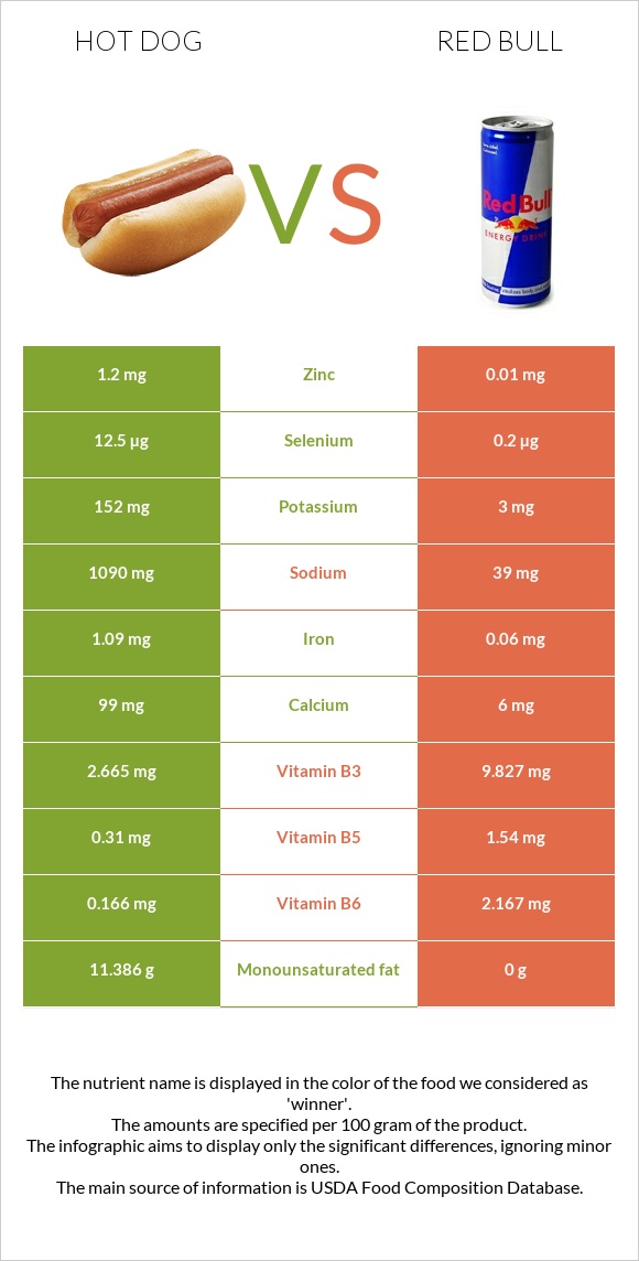 Hot dog vs Red Bull infographic