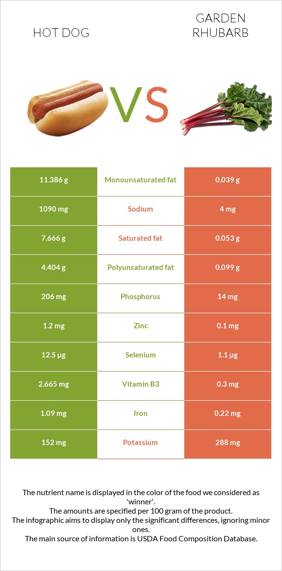 Hot dog vs Garden rhubarb infographic