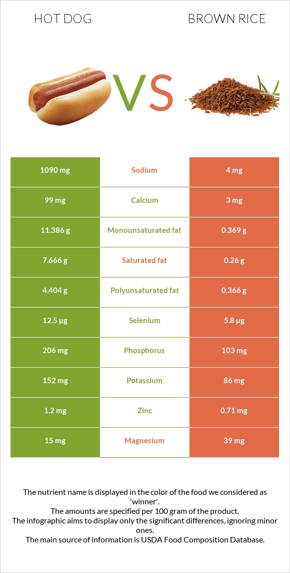 Hot dog vs Brown rice infographic