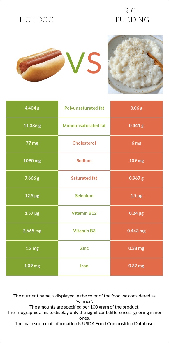 Hot dog vs Rice pudding infographic