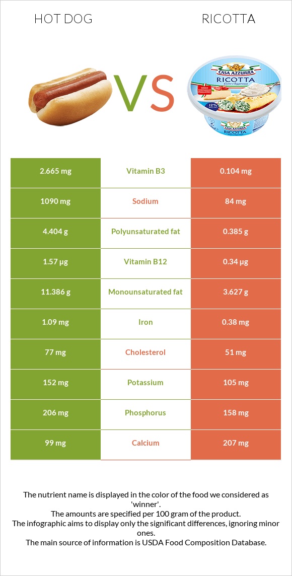 Hot dog vs Ricotta infographic