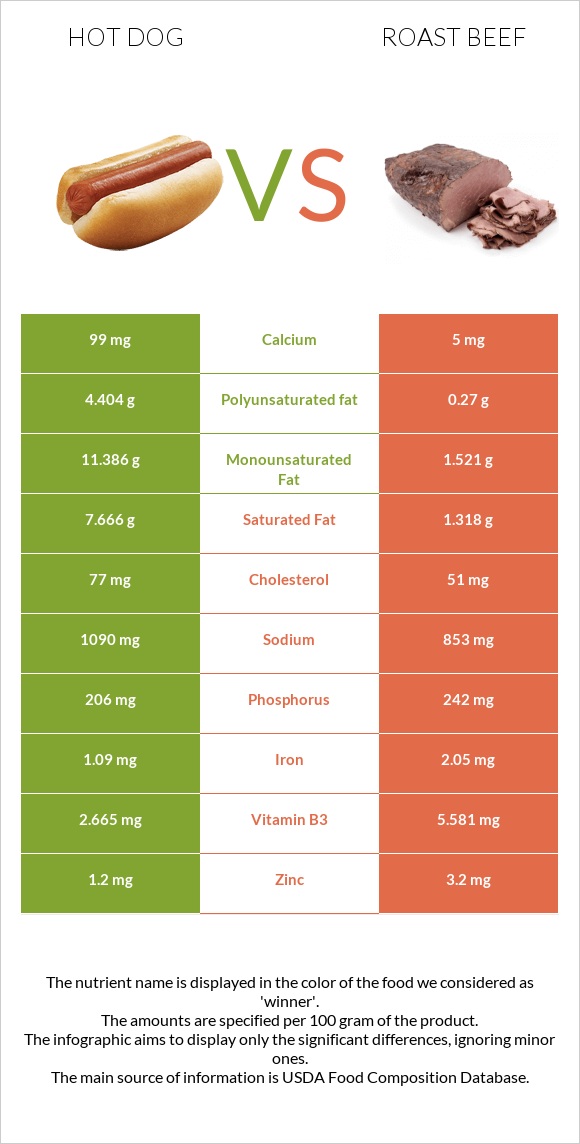 Hot dog vs Roast beef infographic