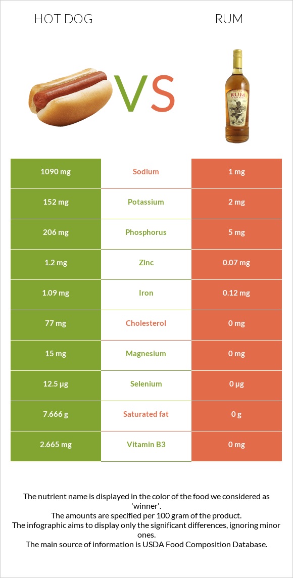 Hot dog vs Rum infographic