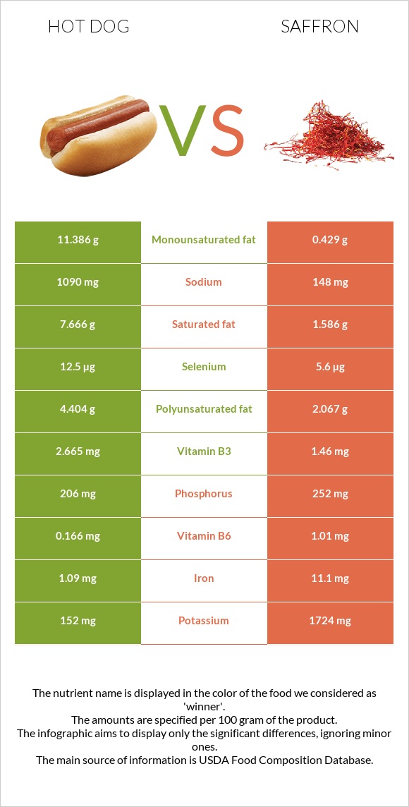 Hot dog vs Saffron infographic