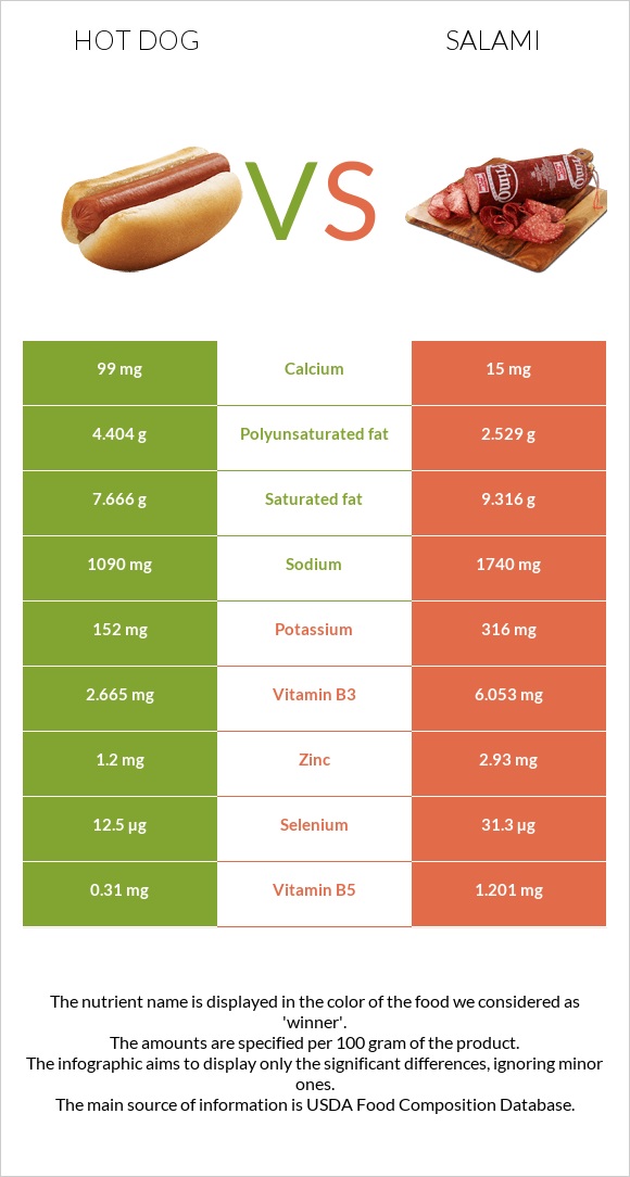 Hot dog vs Salami infographic