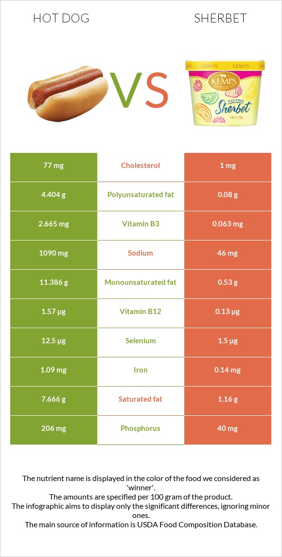 Hot dog vs Sherbet infographic