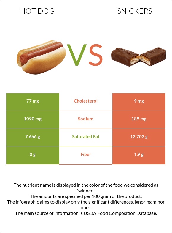 Hot dog vs Snickers infographic