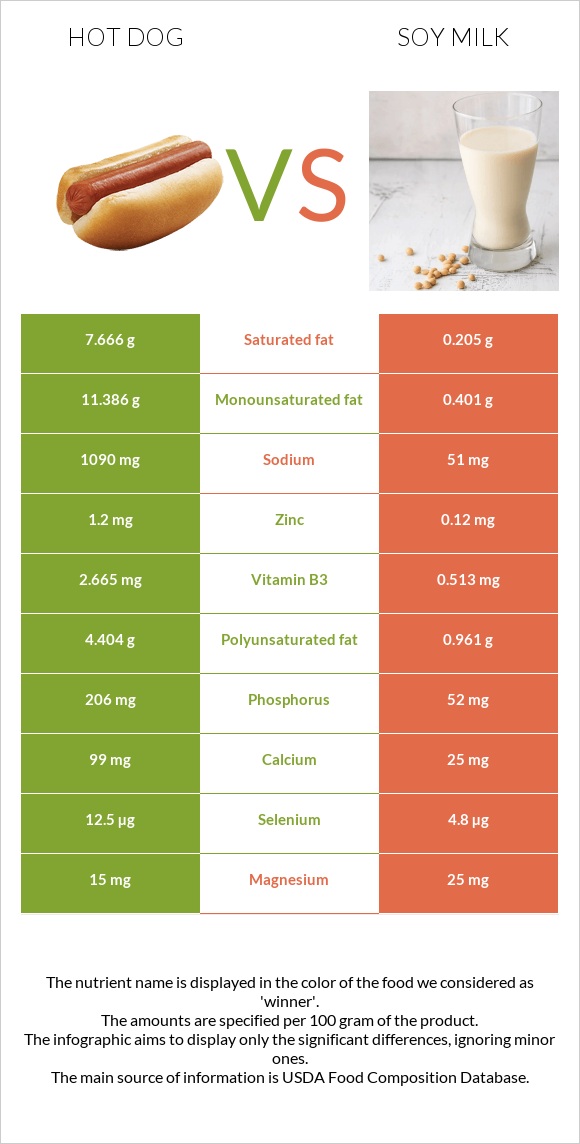 Hot dog vs Soy milk infographic