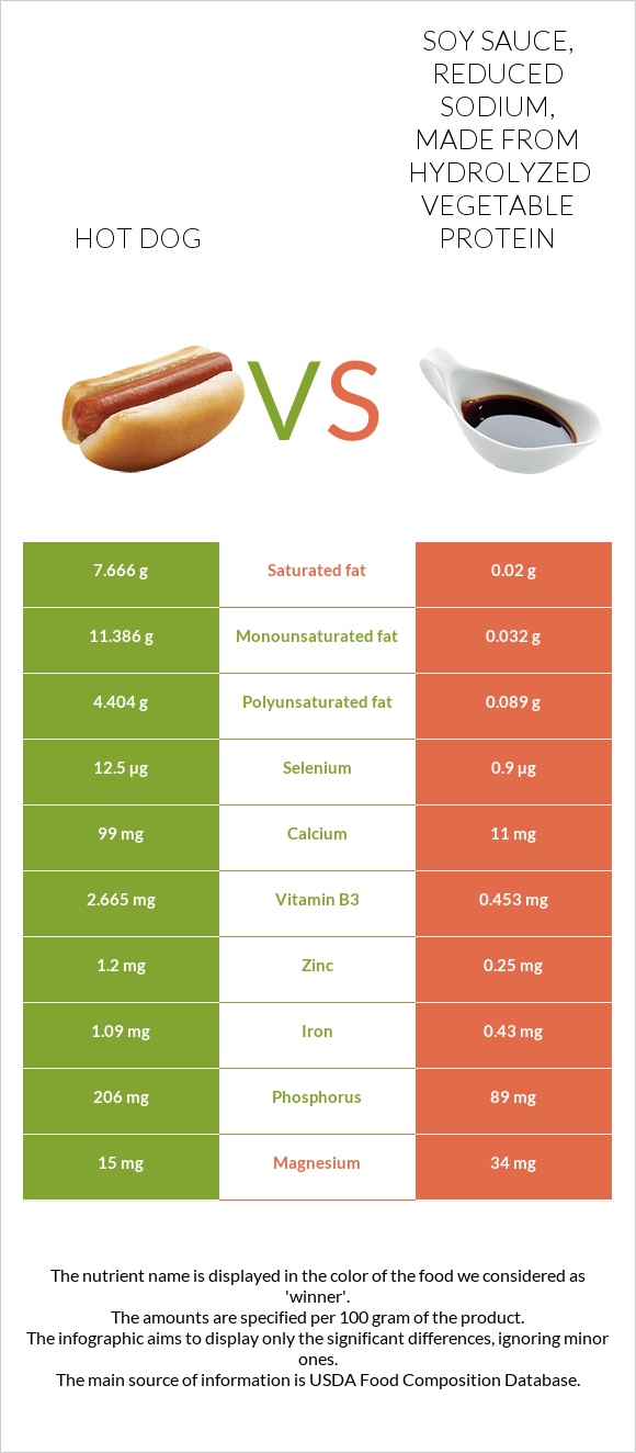 Hot dog vs Soy sauce, reduced sodium, made from hydrolyzed vegetable protein infographic