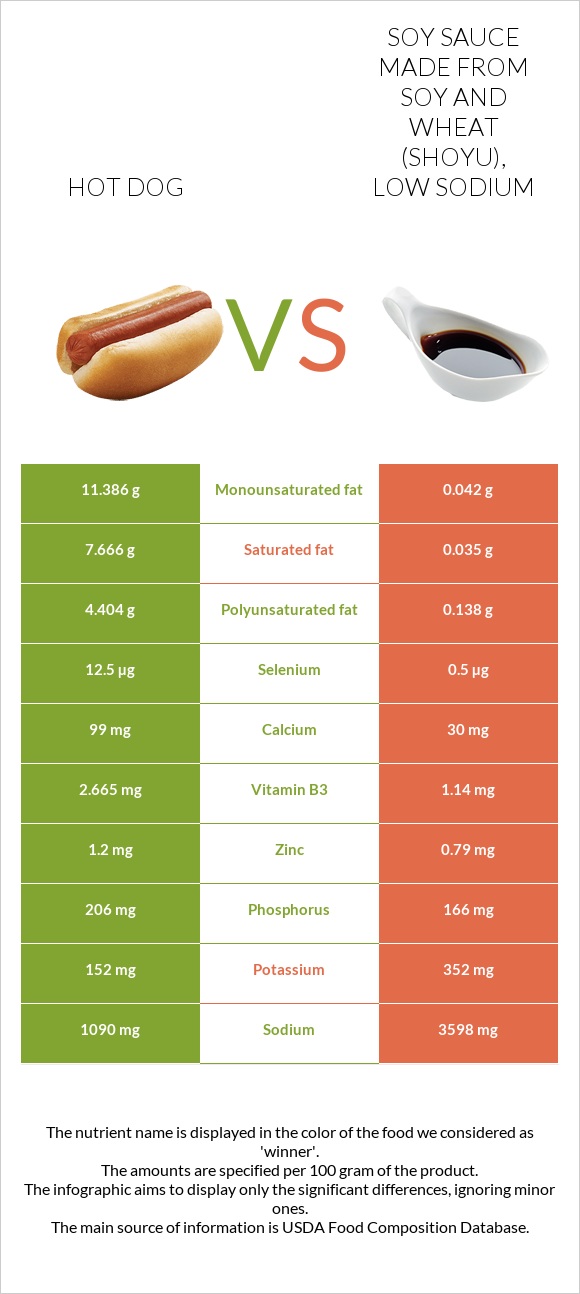 Hot dog vs Soy sauce made from soy and wheat (shoyu), low sodium infographic