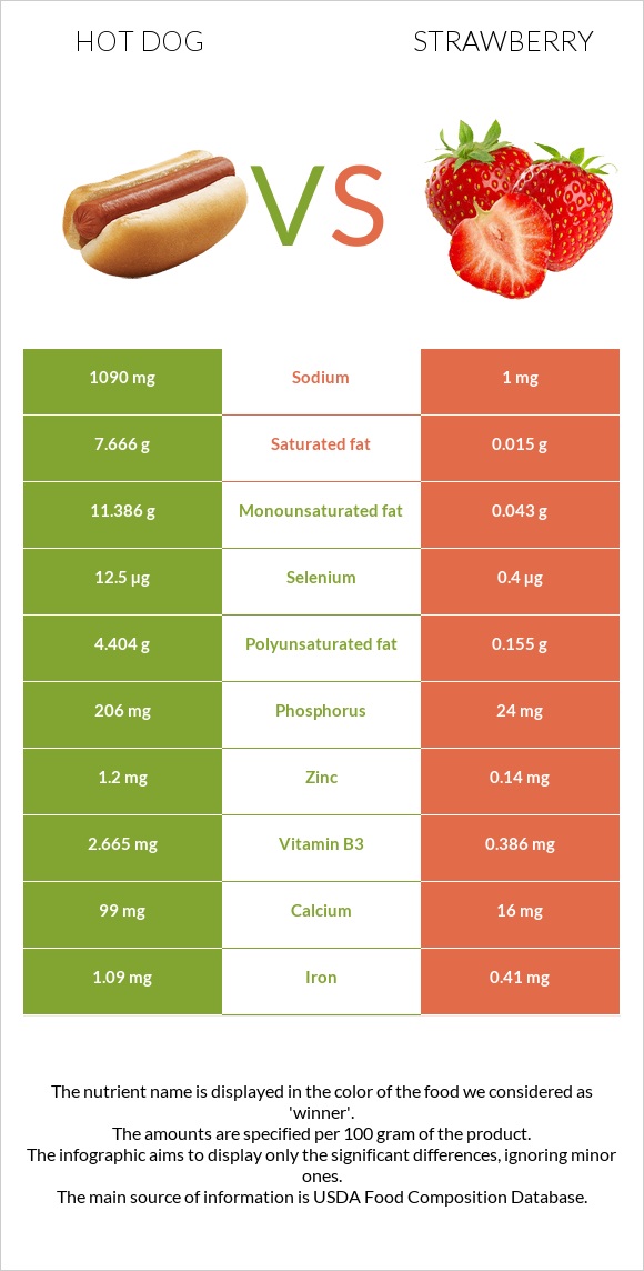 Հոթ դոգ vs Ելակ infographic