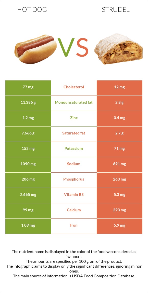 Hot dog vs Strudel infographic