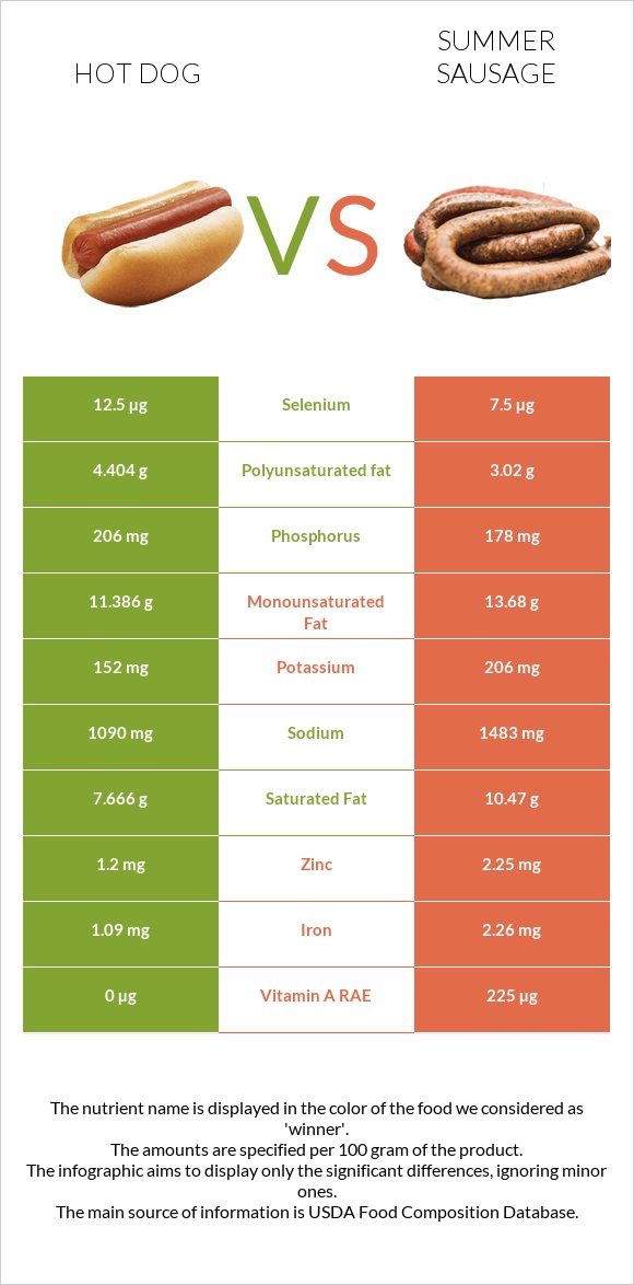 Hot dog vs. Summer sausage — In-Depth Nutrition Comparison