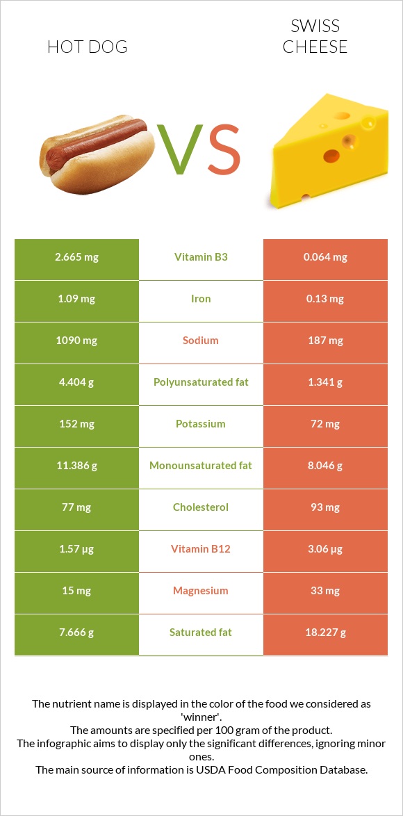 Hot dog vs Swiss cheese infographic