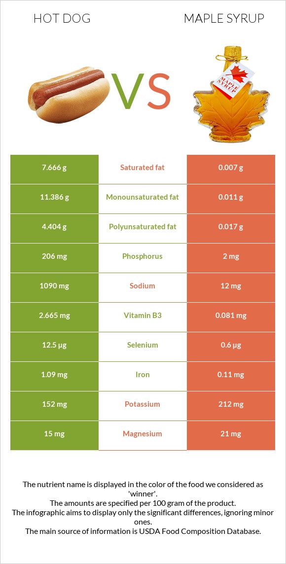 Hot dog vs Maple syrup infographic