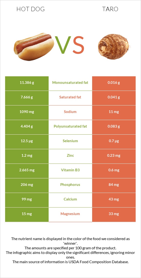 Հոթ դոգ vs Taro infographic