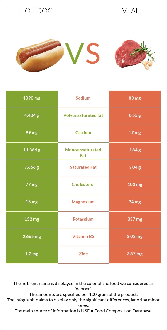 Hot dog vs Veal infographic